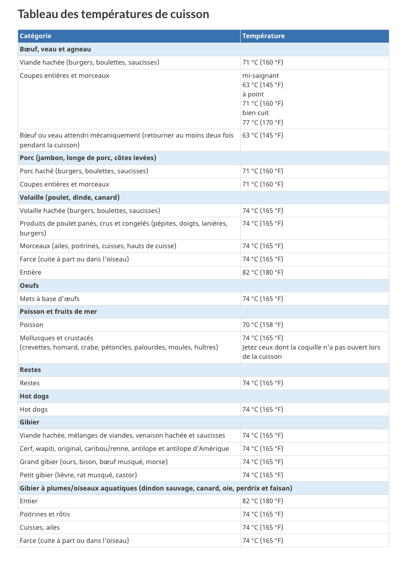 Température interne viandes air fryer